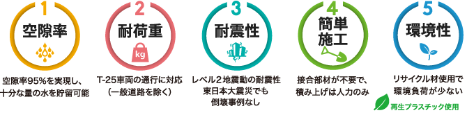 空隙率/耐荷重/耐震性/簡単施工/環境性