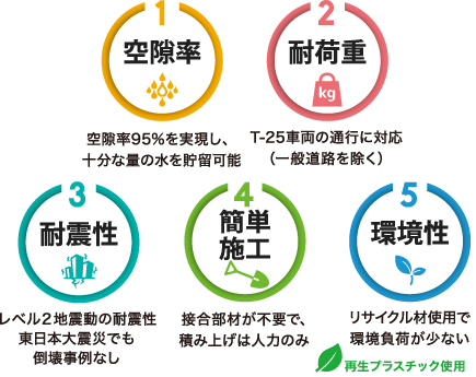 空隙率/耐荷重/耐震性/簡単施工/環境性