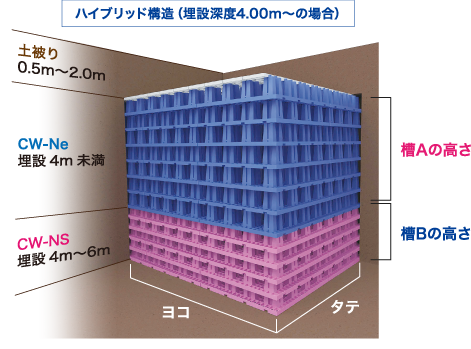 ハイブリッド構造（埋設深度4.00m〜の場合）